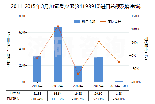 2011-2015年3月加氫反應(yīng)器(84198910)進(jìn)口總額及增速統(tǒng)計(jì)